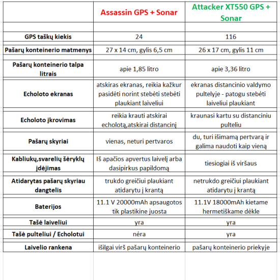 Attacker XT550 pašarų laivelis su Echolotu su 116 taškų GPS. 18000 baterija. Telpa 3.26 litro pašaro